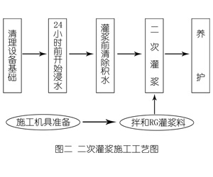 汝阳灌浆料施工工艺—文字完整版